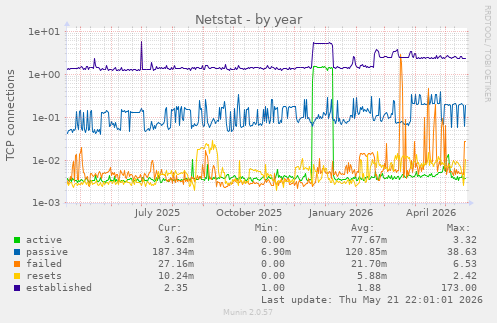 Netstat