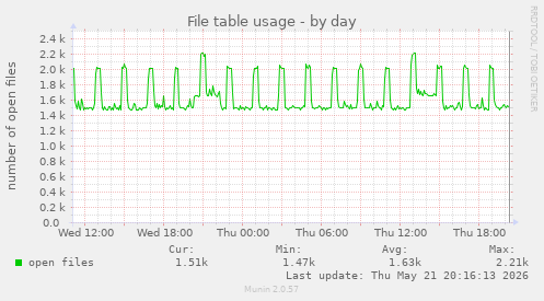 File table usage