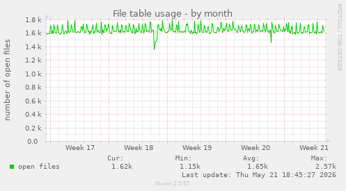 File table usage