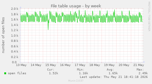 File table usage