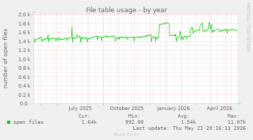 File table usage
