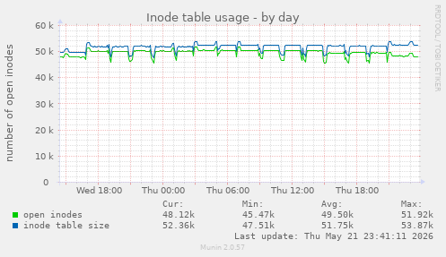 Inode table usage