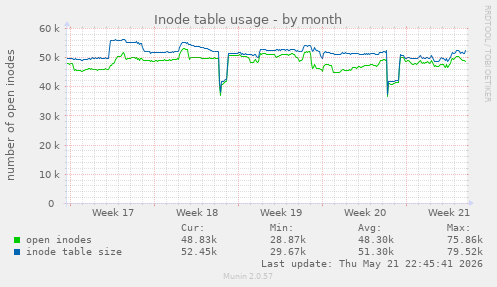 monthly graph