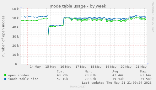 Inode table usage