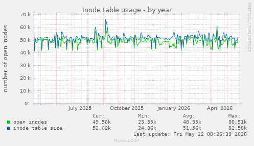 Inode table usage