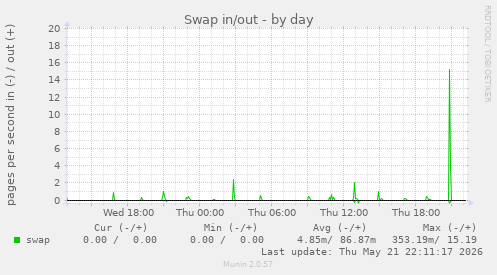 Swap in/out