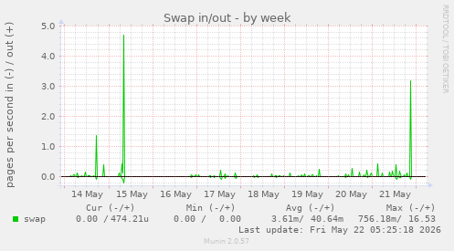 Swap in/out