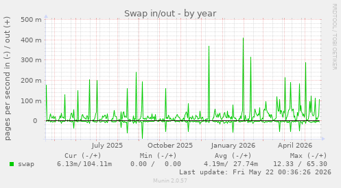 yearly graph