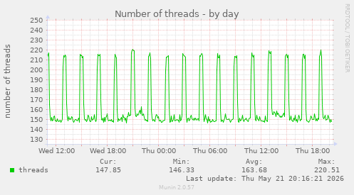 Number of threads