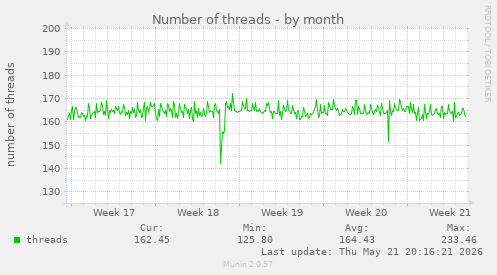 Number of threads