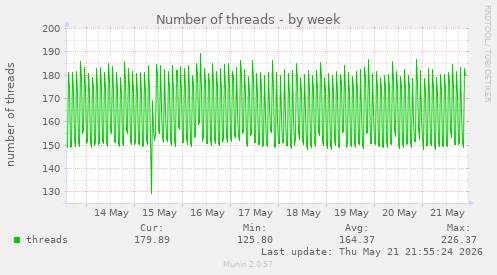 Number of threads