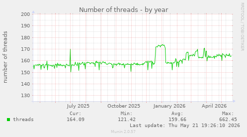 Number of threads
