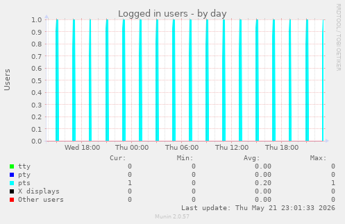 Logged in users