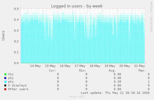 Logged in users