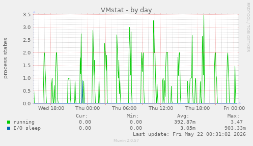 VMstat