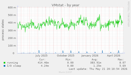 VMstat