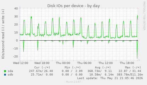 Disk IOs per device
