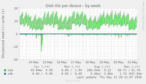 Disk IOs per device
