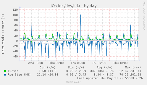 IOs for /dev/sda