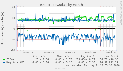 monthly graph