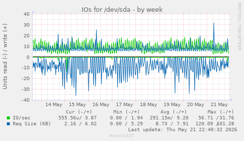 IOs for /dev/sda