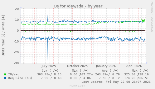 yearly graph