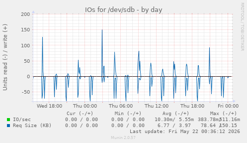 IOs for /dev/sdb