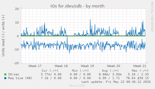 monthly graph