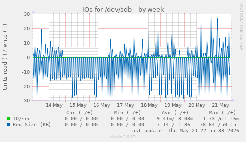 IOs for /dev/sdb