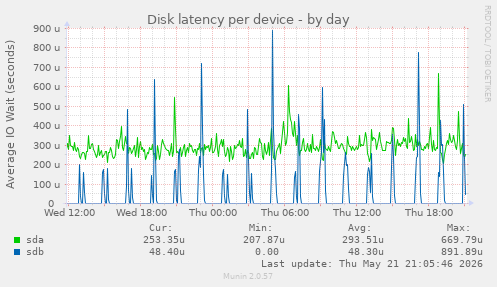 Disk latency per device