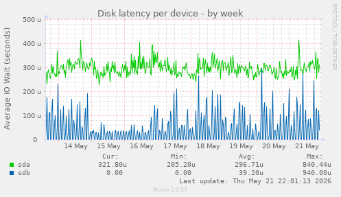 Disk latency per device