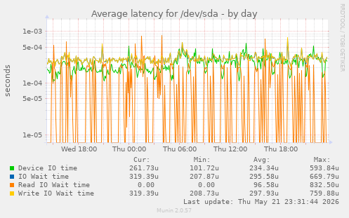 Average latency for /dev/sda