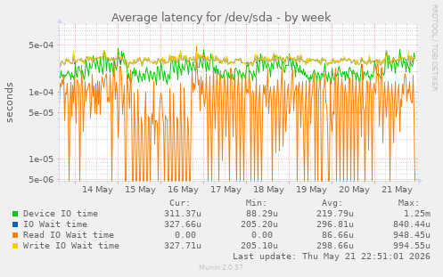 Average latency for /dev/sda