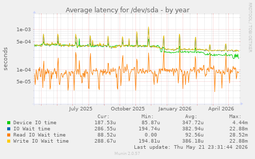 yearly graph