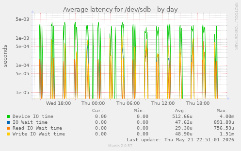 Average latency for /dev/sdb