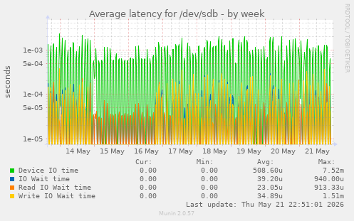 Average latency for /dev/sdb