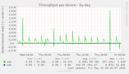 Throughput per device