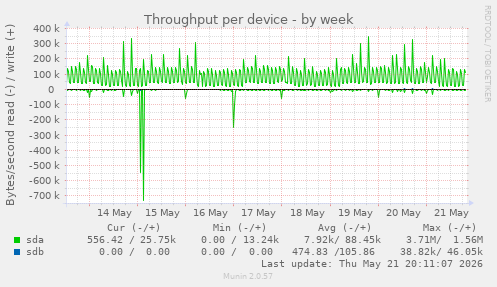 Throughput per device
