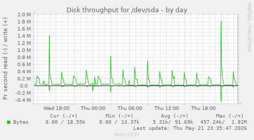 Disk throughput for /dev/sda