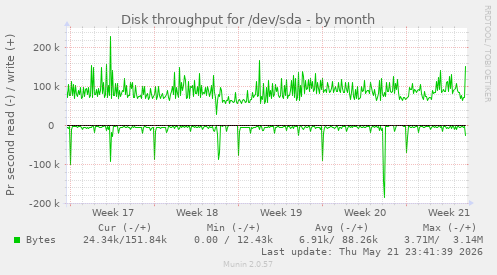 monthly graph