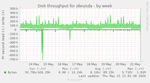 Disk throughput for /dev/sda