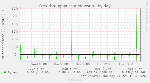 Disk throughput for /dev/sdb