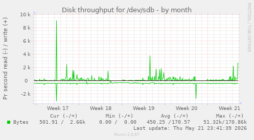 monthly graph