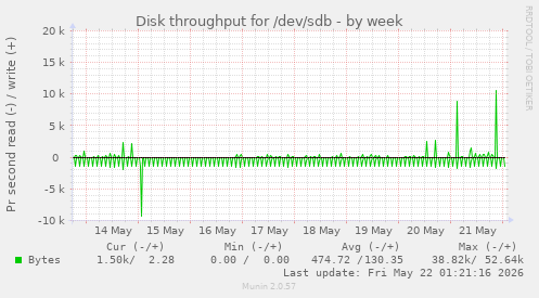 Disk throughput for /dev/sdb