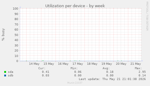 Utilization per device