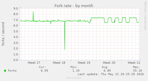 Fork rate