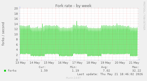 Fork rate