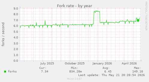 Fork rate