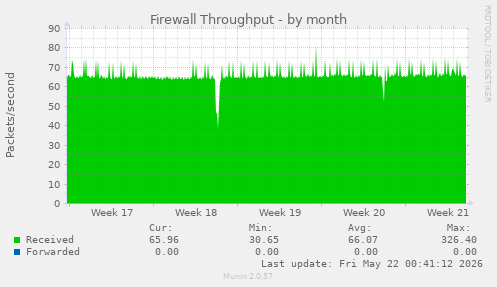 Firewall Throughput
