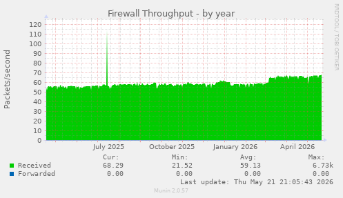 Firewall Throughput